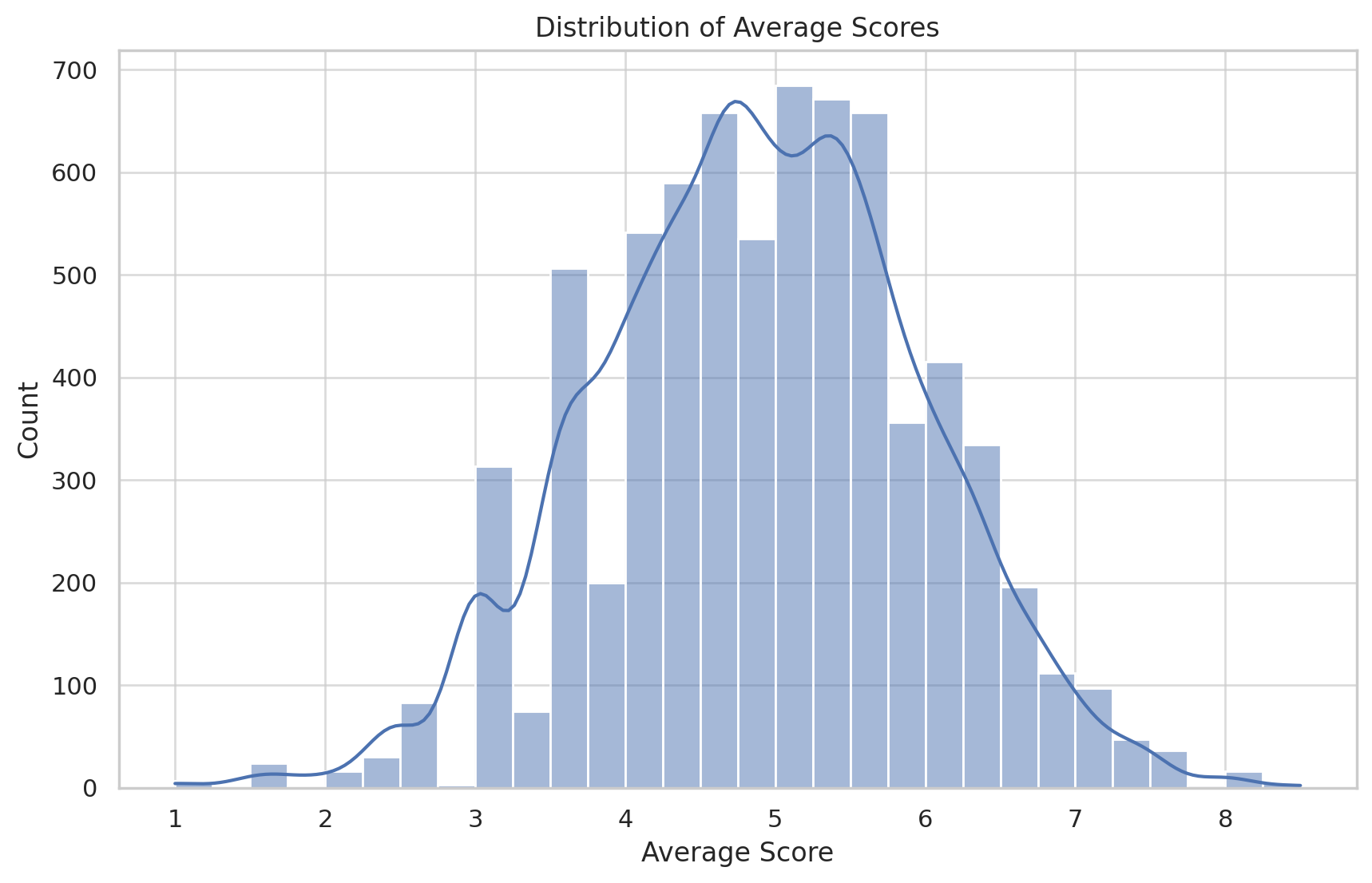 Average Score Distribution