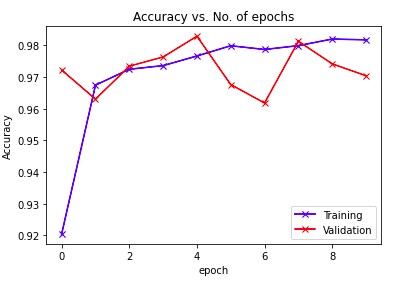 Training and Validation Accuracy with Epochs