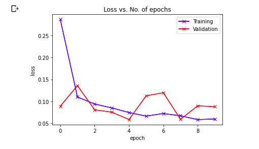 Training and Validation loss with Epochs