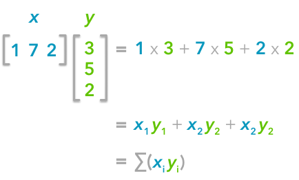 The dot product corresponds to the sum of the products of each elements of the vectors