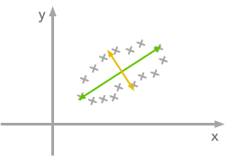 Direction where the variance is maximum