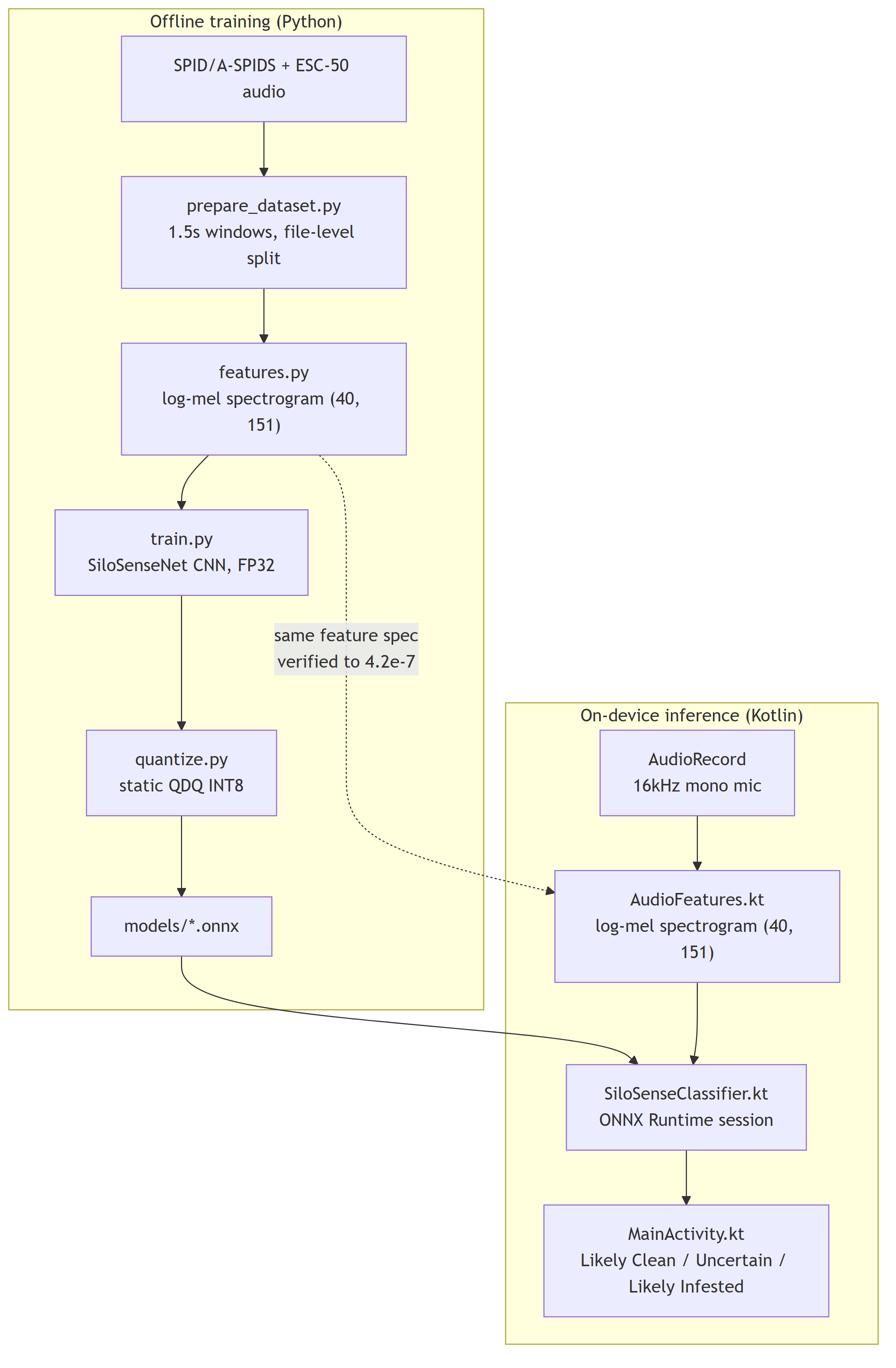 Training and on-device inference architecture