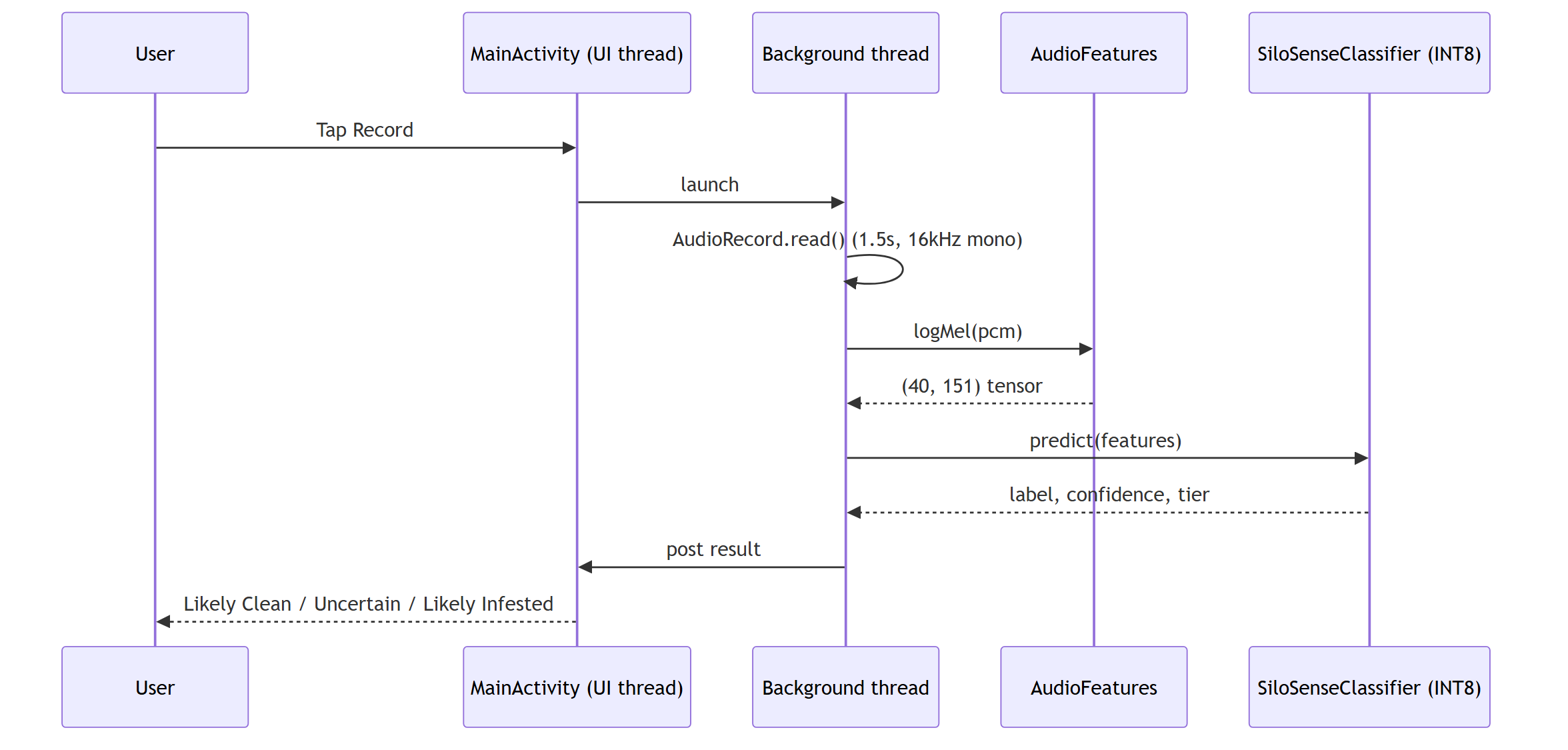 Record-to-result request flow