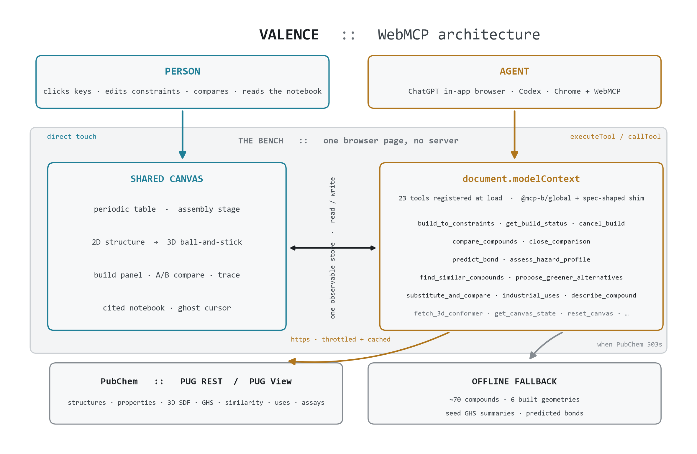 Valence WebMCP architecture