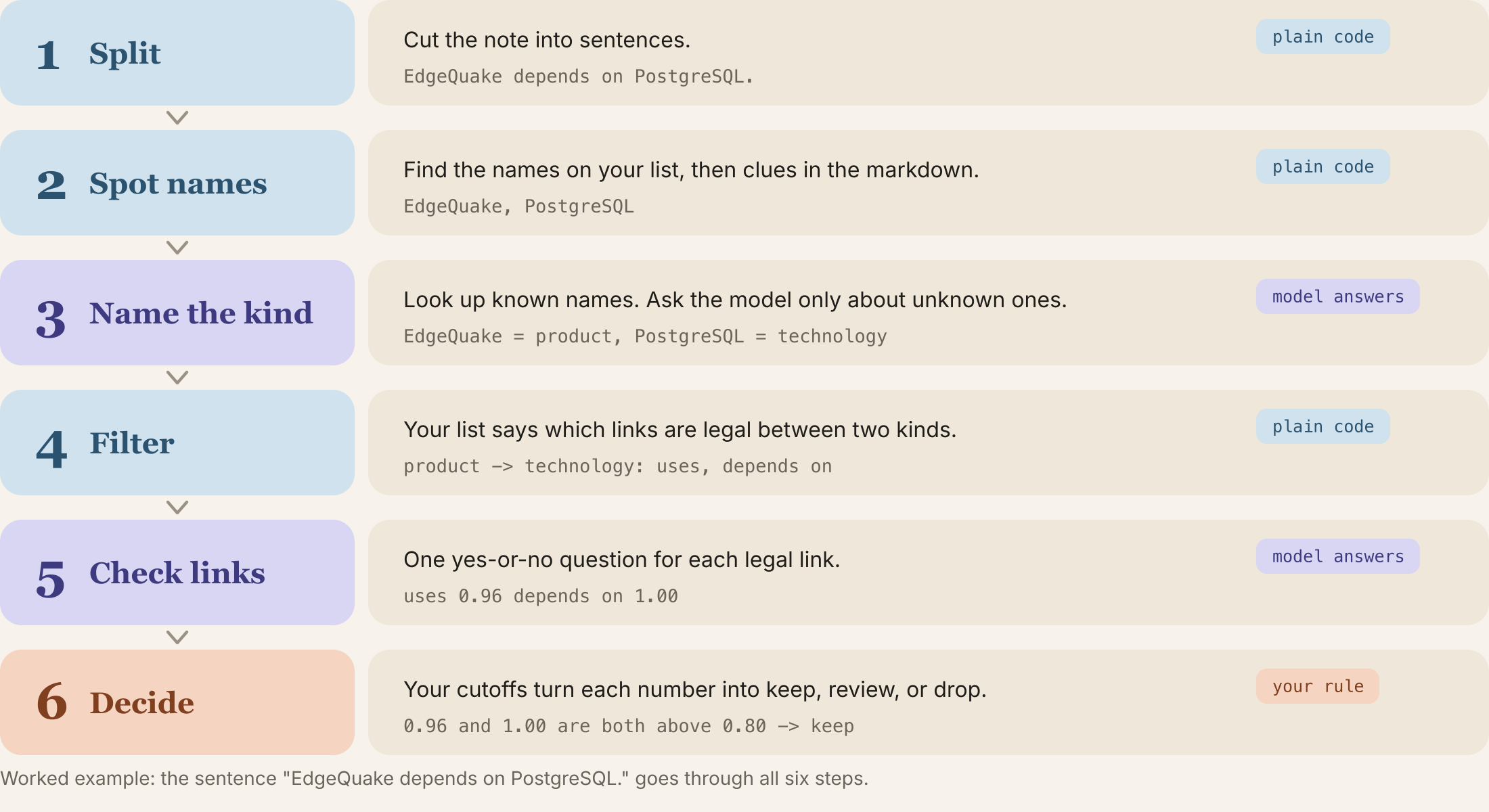 The six steps, followed on one sentence