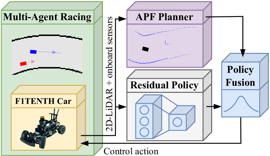 Architecture of the residual controller.