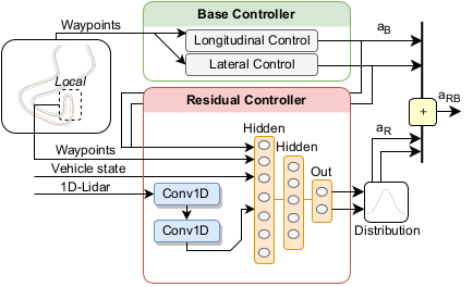 Architecture of the residual controller.