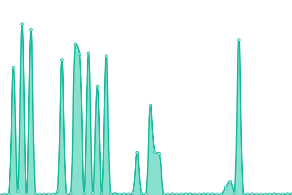 Response time graph