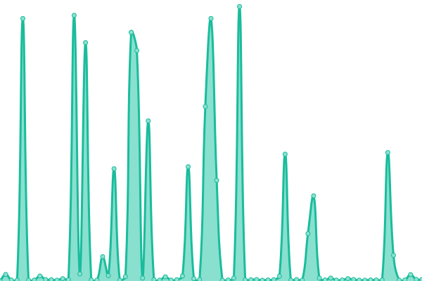 Response time graph