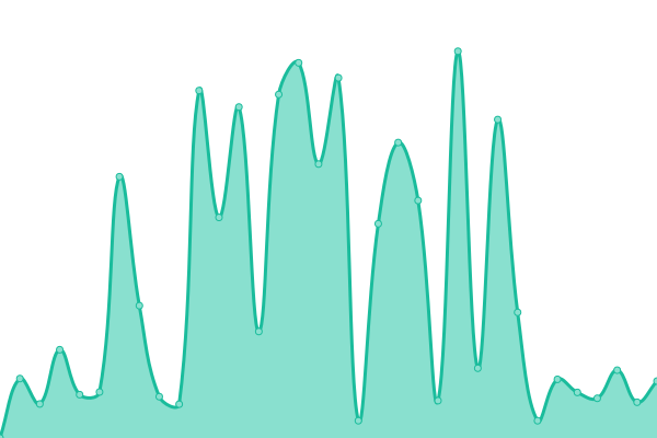 Response time graph