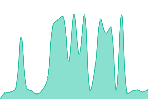 Response time graph