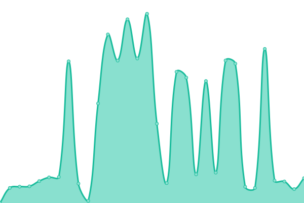 Response time graph