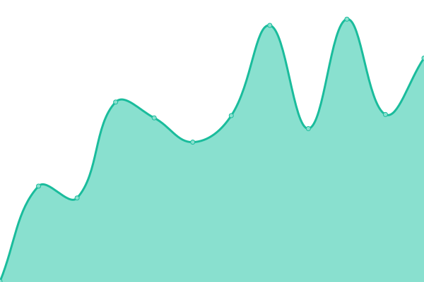 Response time graph