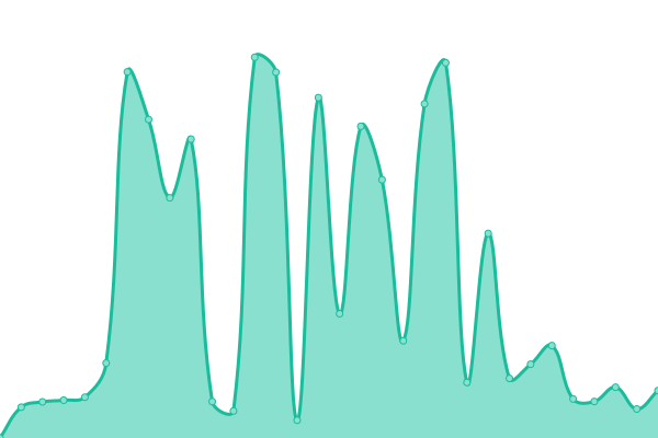 Response time graph