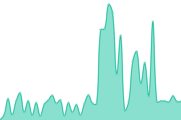 Response time graph