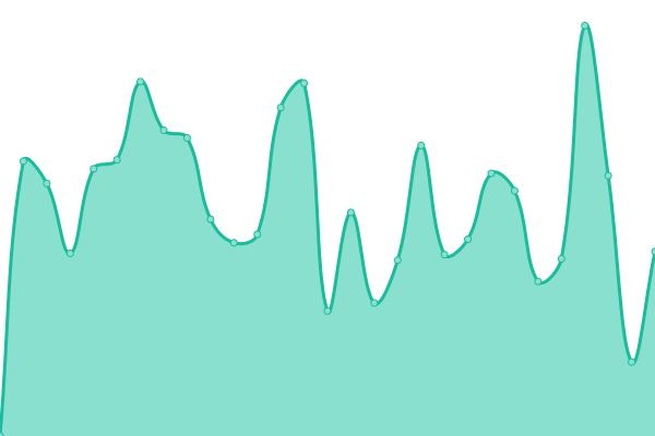 Response time graph