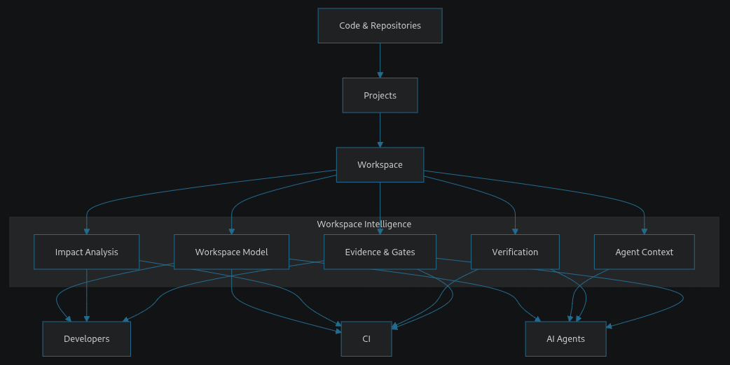 From Code to Shared Understanding