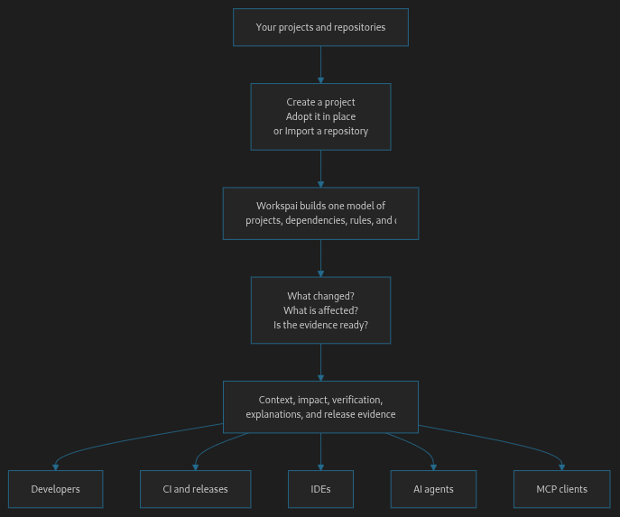 From Code to Shared Understanding