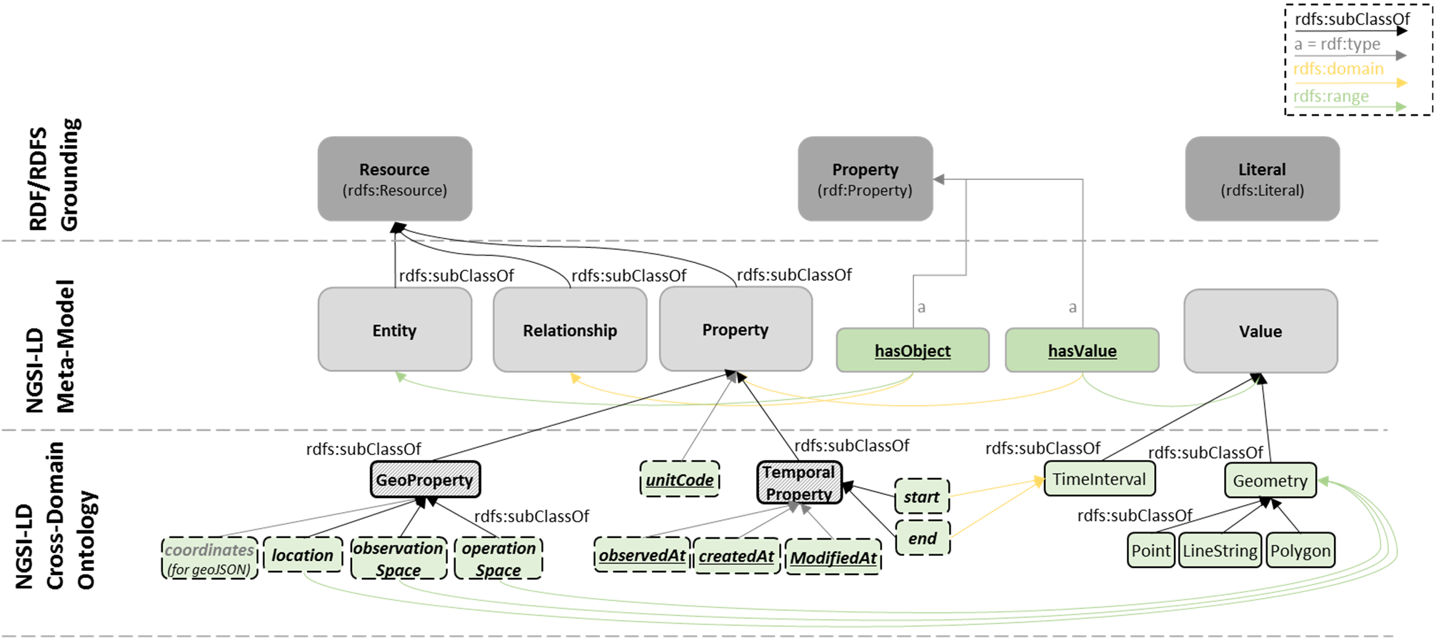 NGSI-LD core meta-model and partial cross-domain ontology