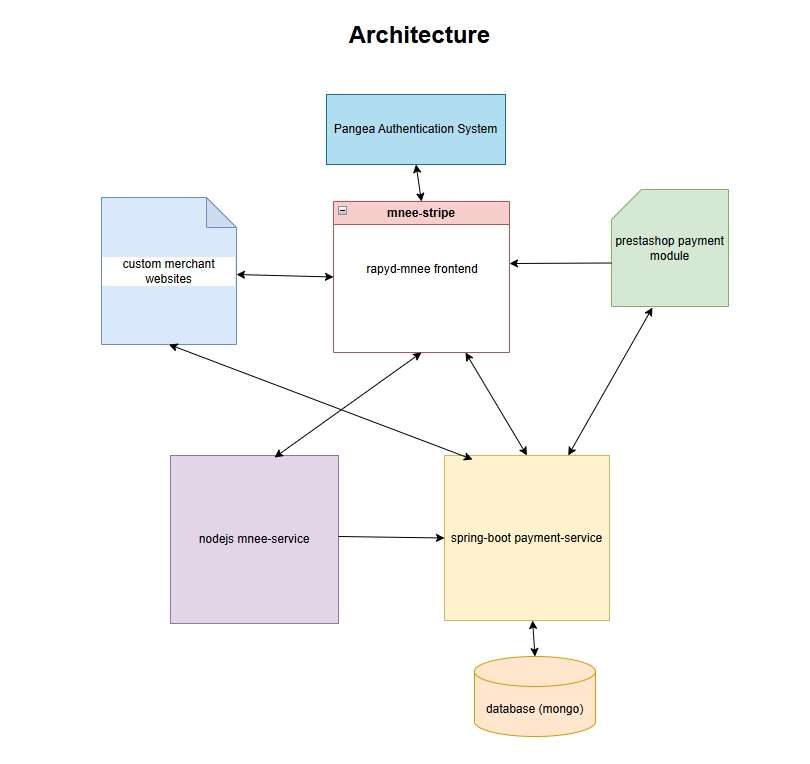 Architecture diagram for rapyd mnee payment gateway