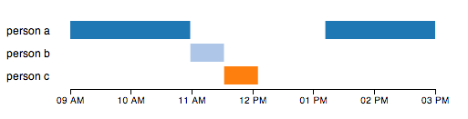 Gantt chart