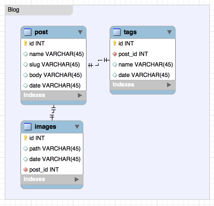 schema