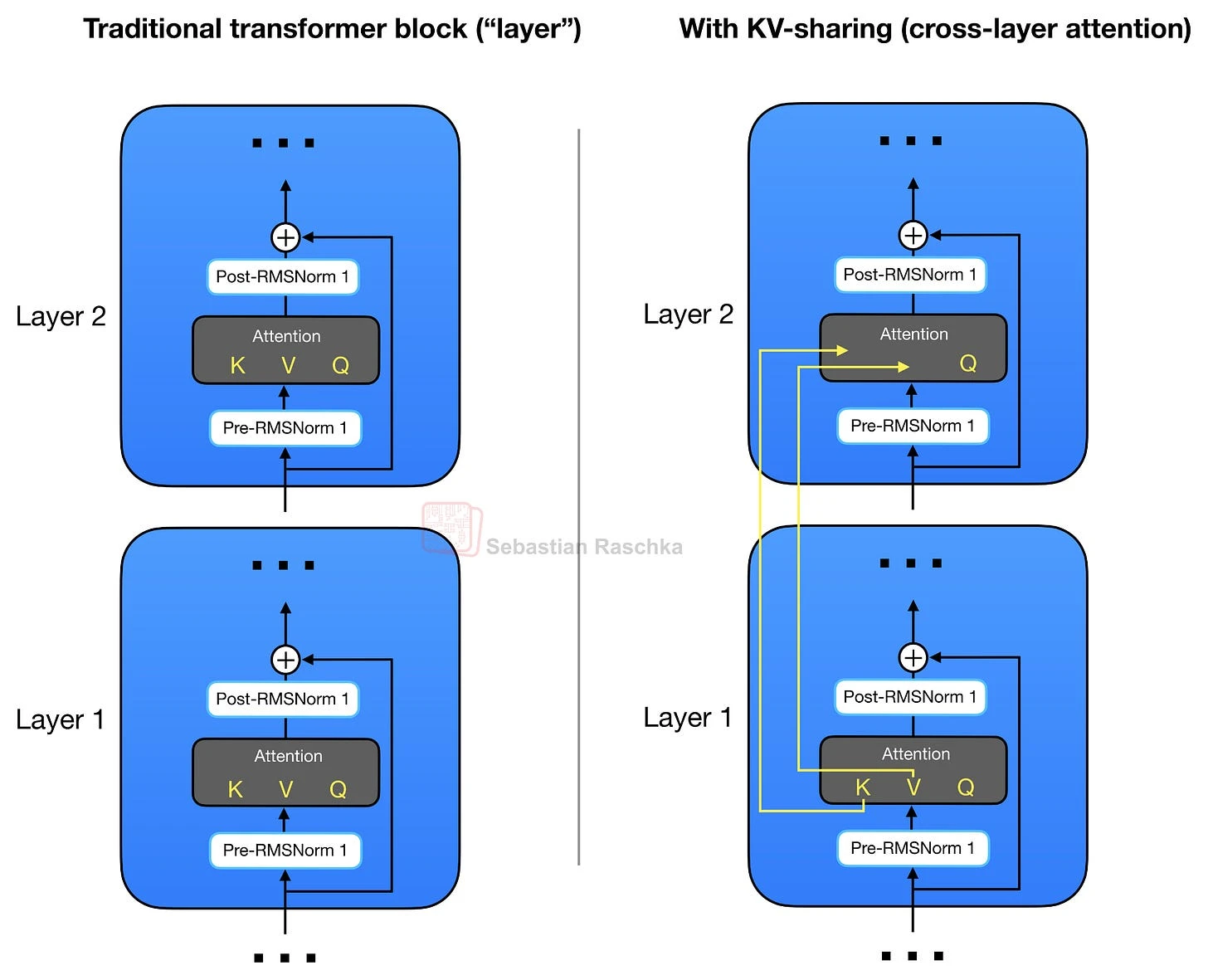 Cross-layer KV sharing