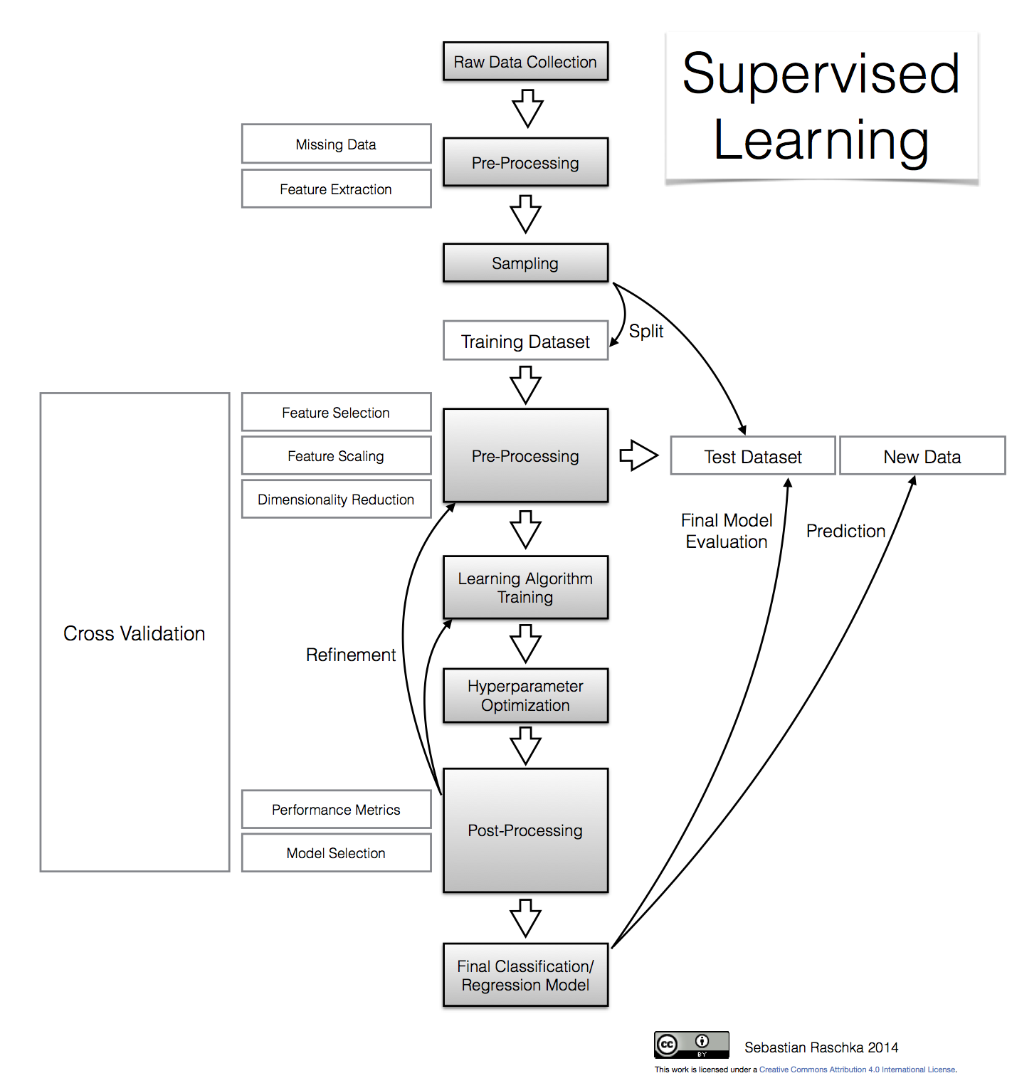 Supervised Learning