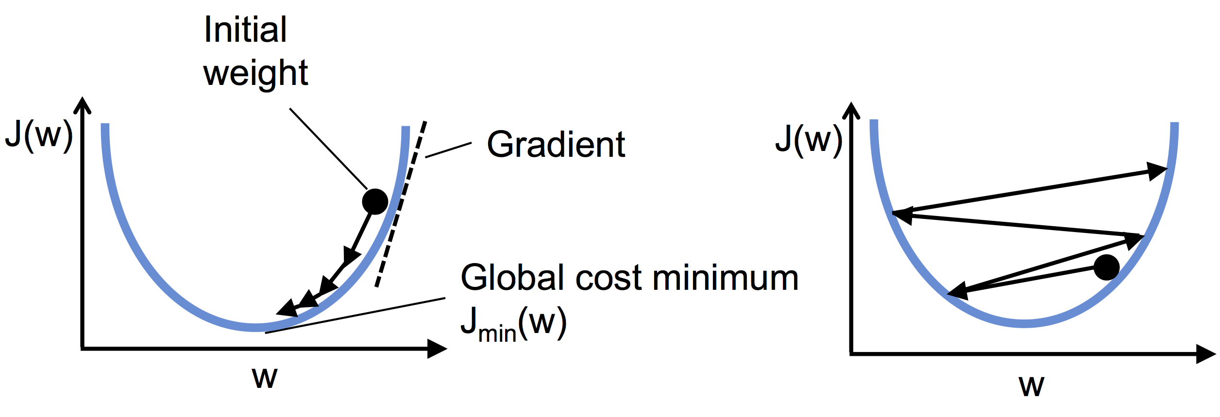 Gradient Descent 3D