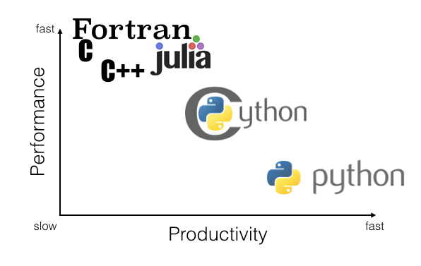 Performance vs. Productivity for different programming languages