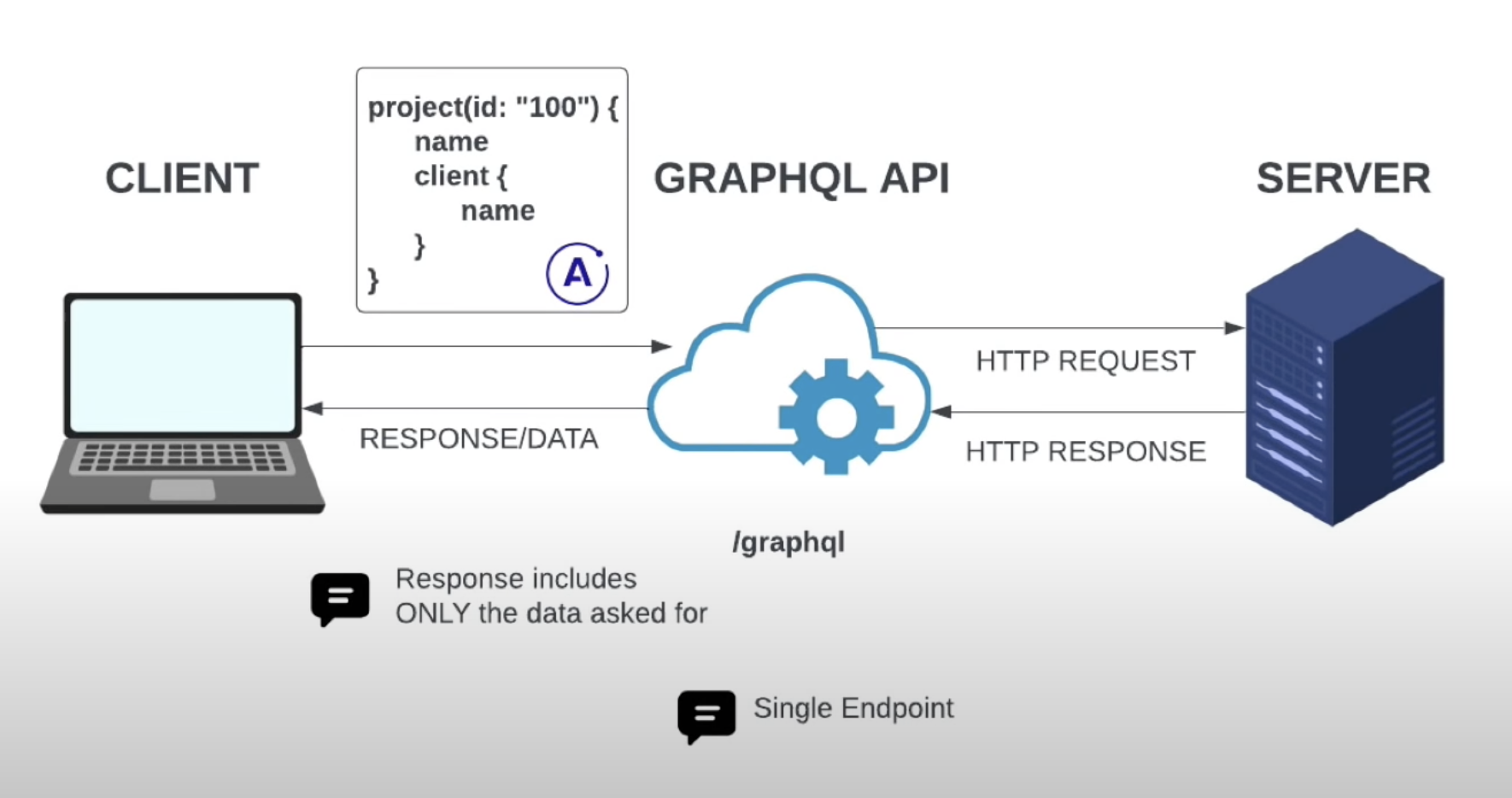 GraphQL API