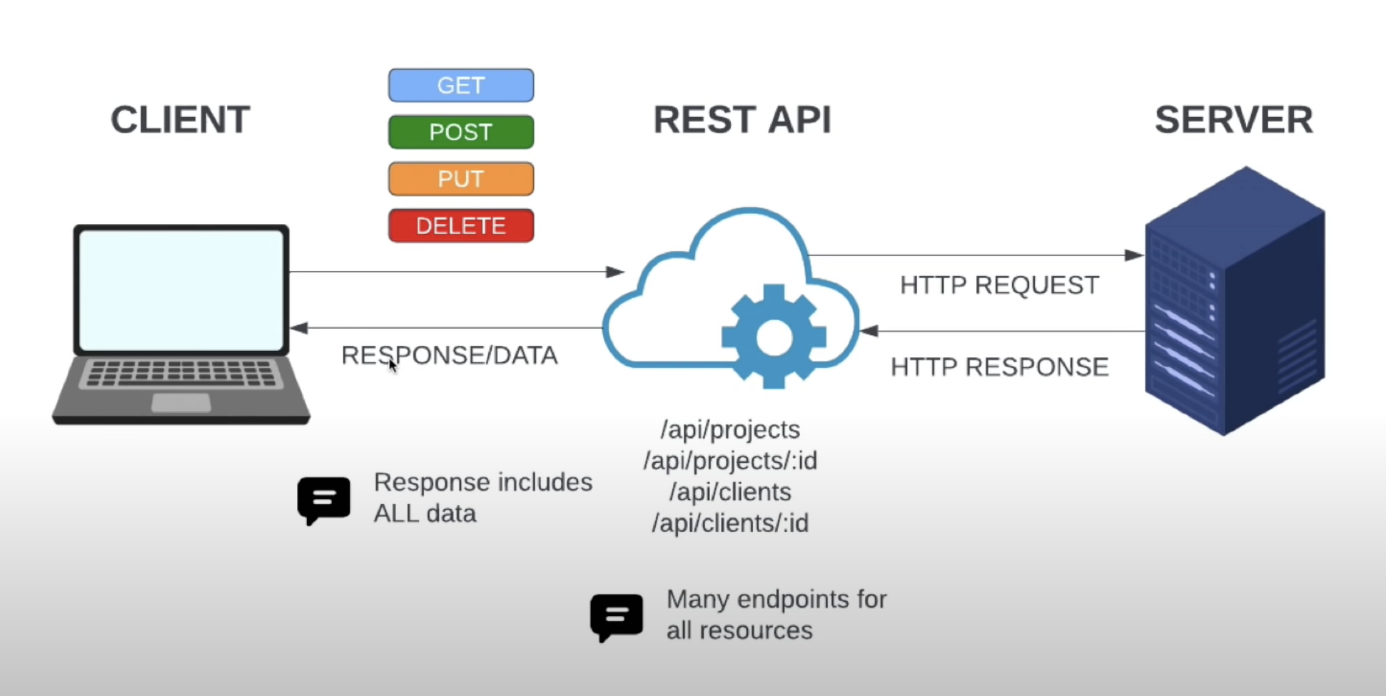 REST API