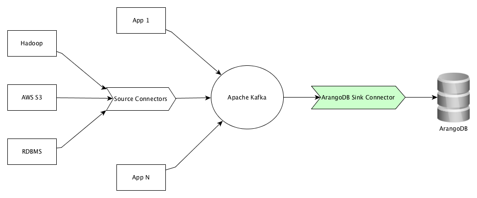 Kafka Connect ArangoDB