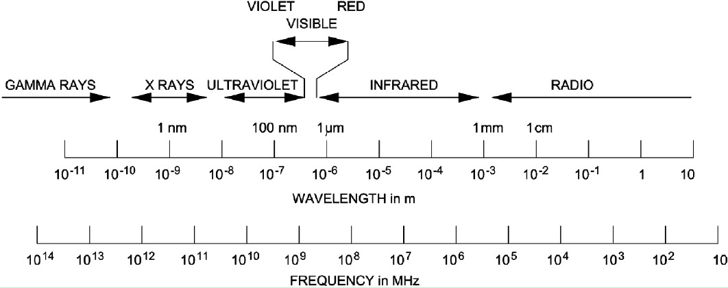 Electromagnetic spectrum