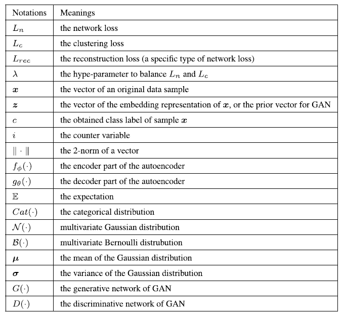 notations frequently used in the paper