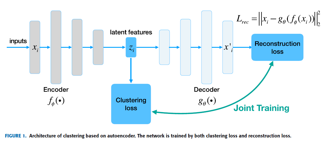 AE-based deep clustering algorithms