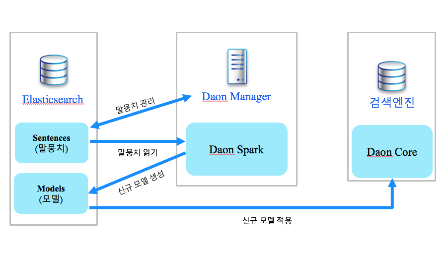 구성도