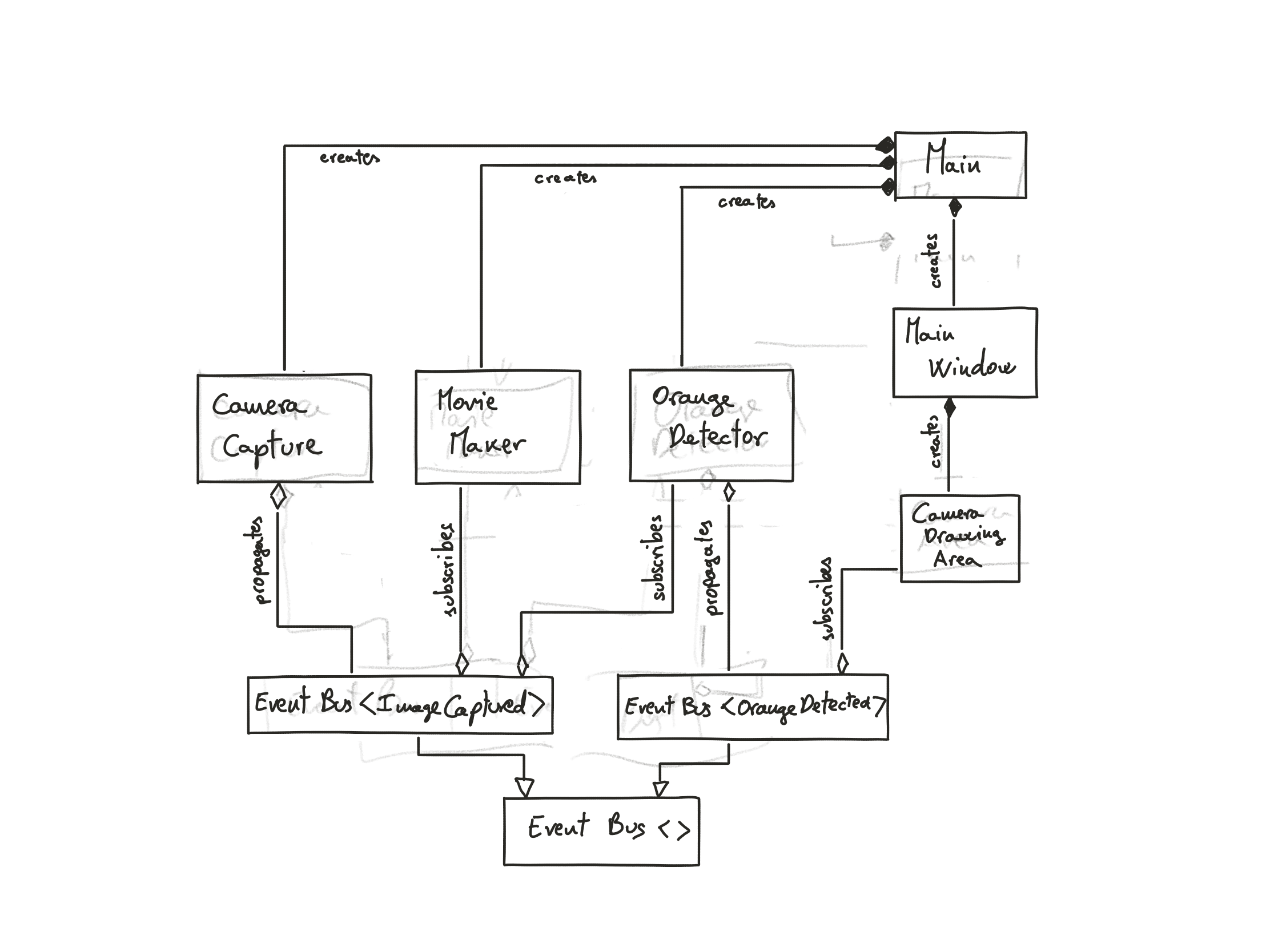 Loosely coupled modules with event bus