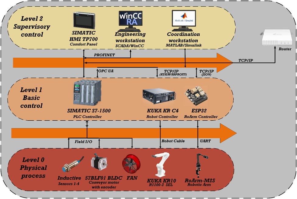 Three-level architecture of the multirobot painting control system