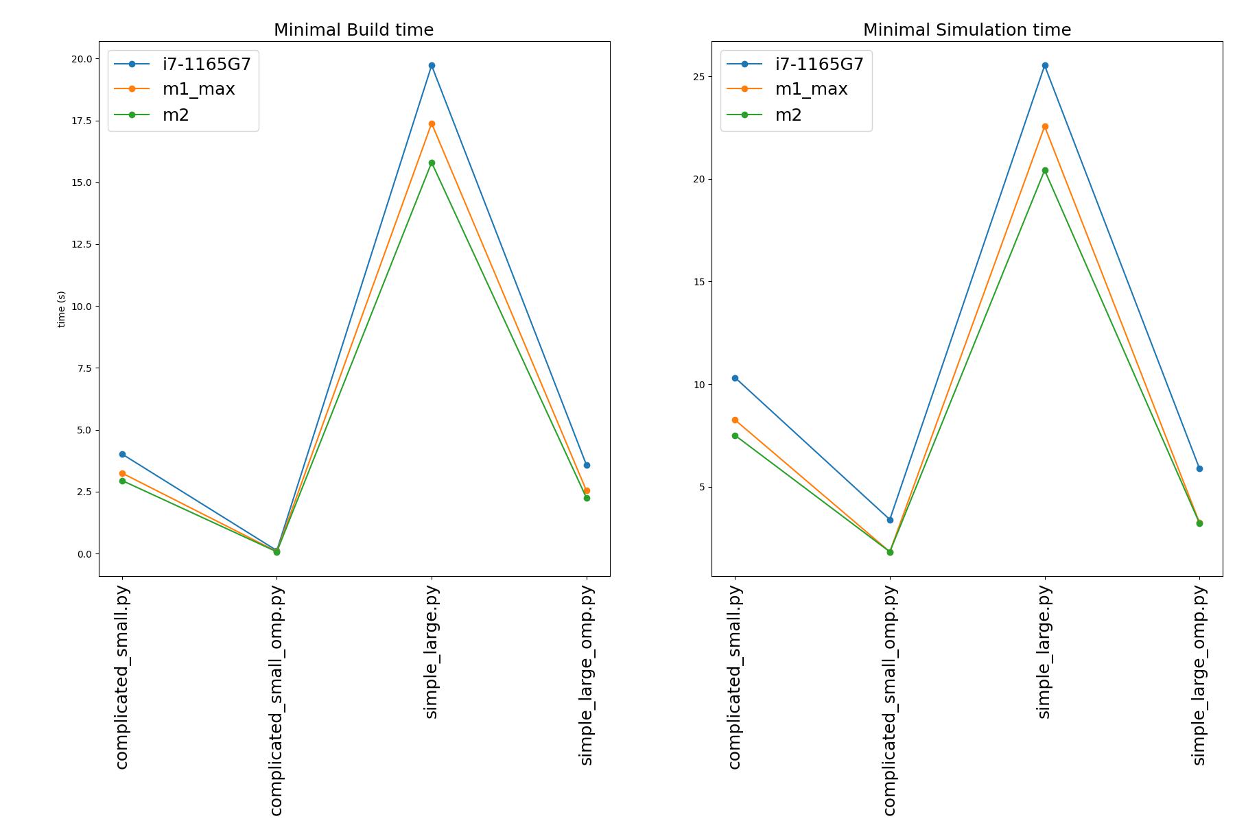 Graphs with results