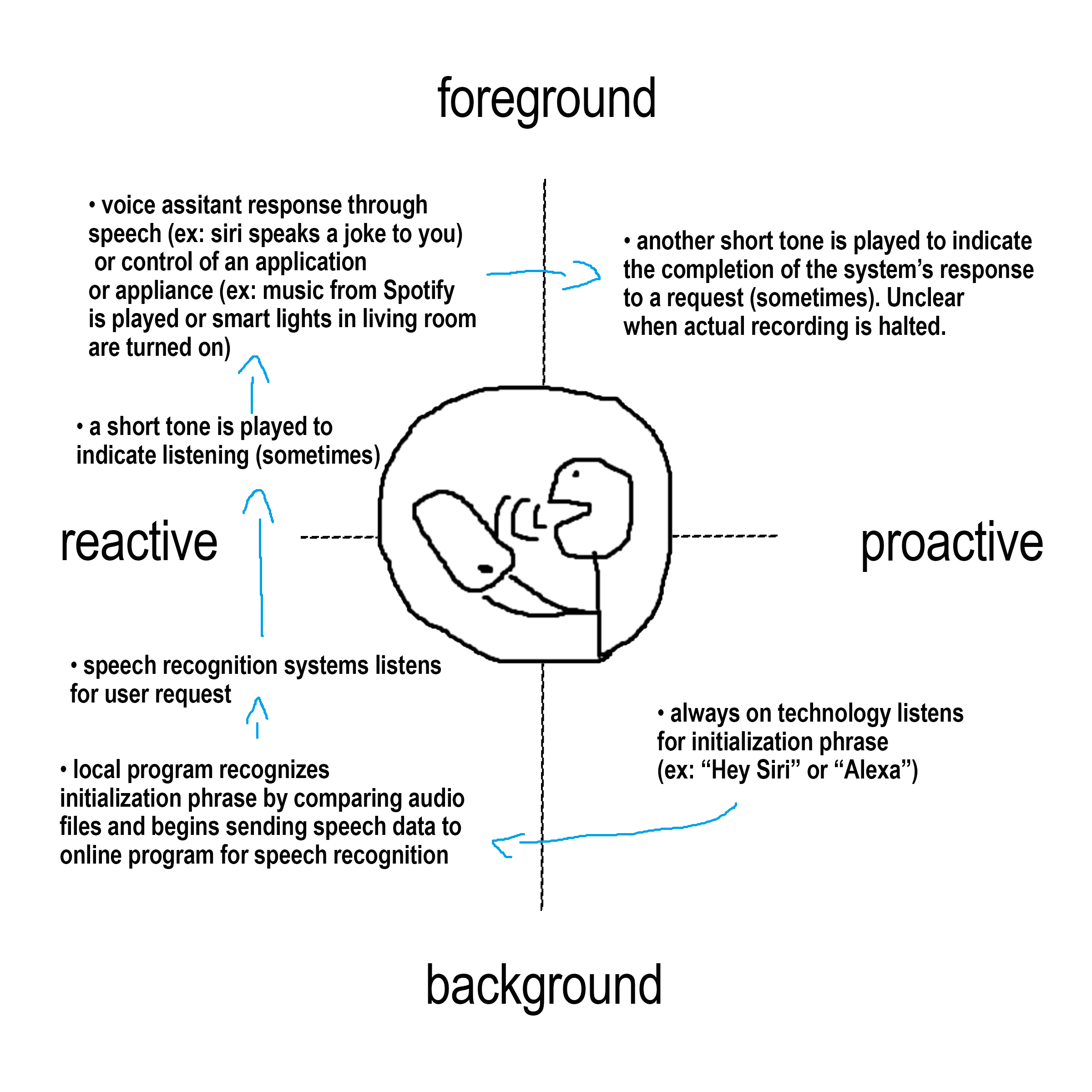 a diagram featuring a stick figure digital icon drawing of a person speaking to a smartphone surrounded by digital text seperated in 4 corners by lines and arrows