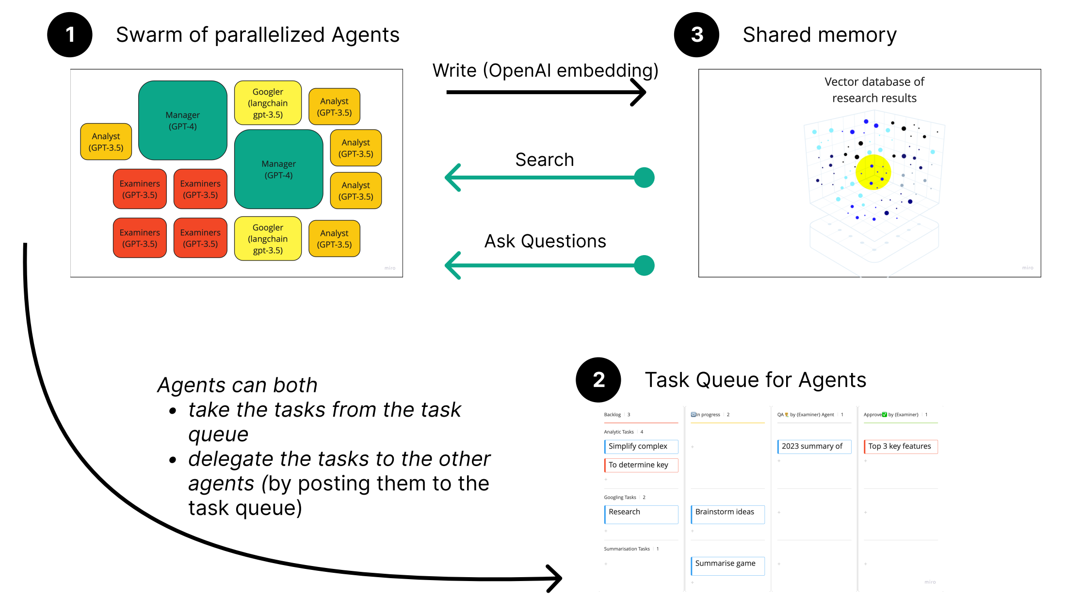 Project diagram