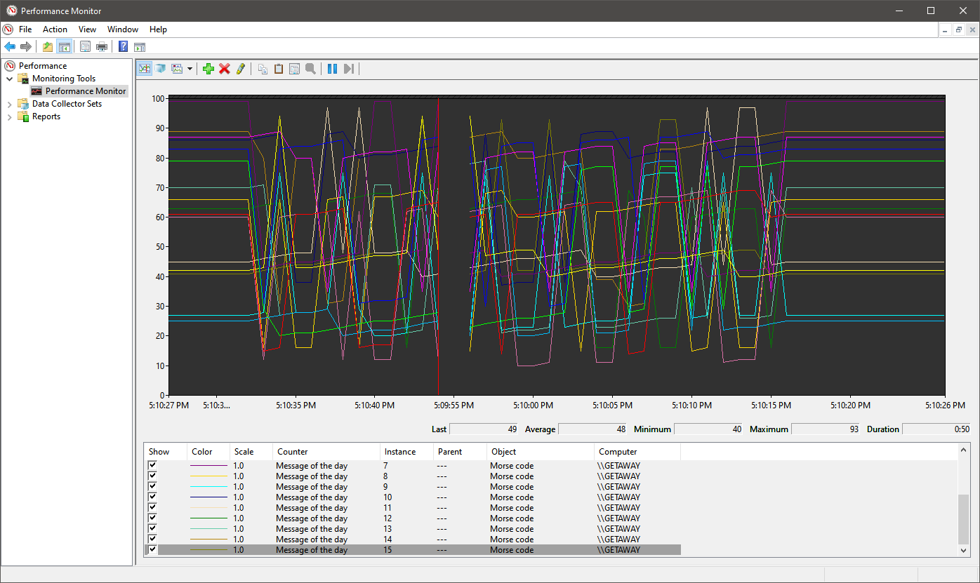 Message of the day in Performance Monitor