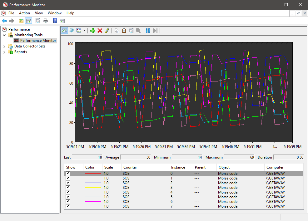 SOS in Performance Monitor