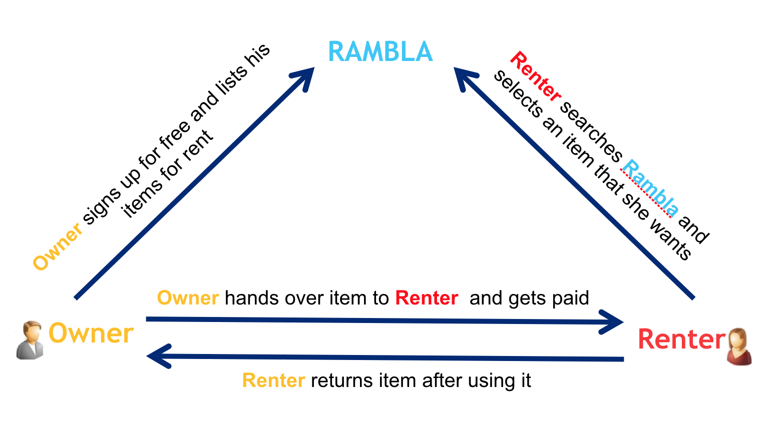 Rambla Rental Model