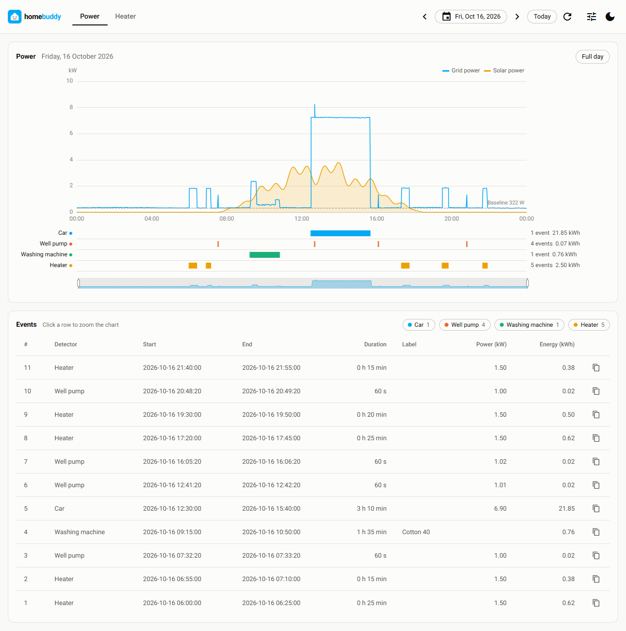 The power tab of homebuddy: the chart of a day, one lane for each detector, and the events table