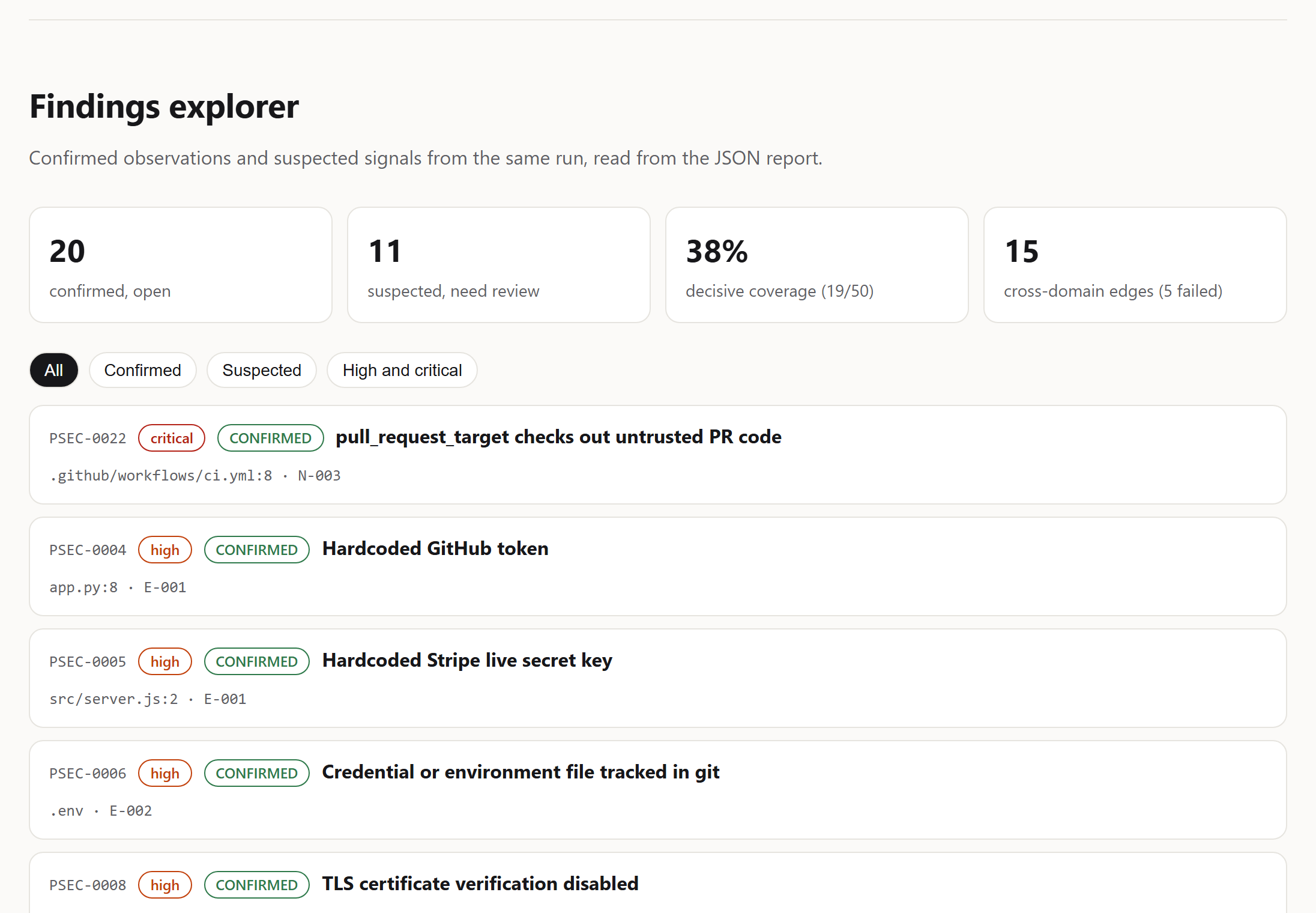 PandaWard findings explorer for the bundled acme-shop fixture: 20 confirmed findings, 11 suspected, 38% decisive coverage, with a critical pull_request_target finding and hardcoded secrets at the top