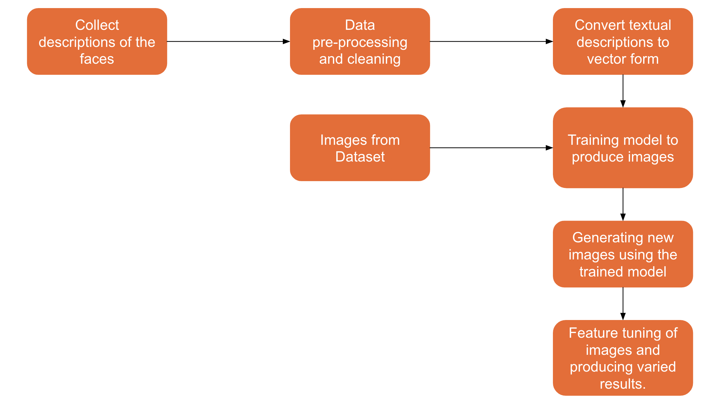 Flow Chart ArtistGAN