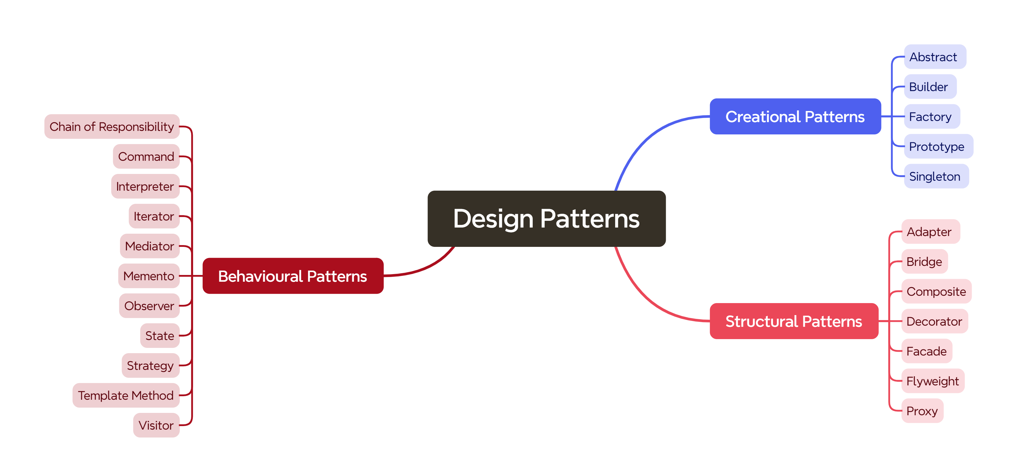 Types of Design Patterns