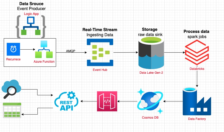 Design Flow